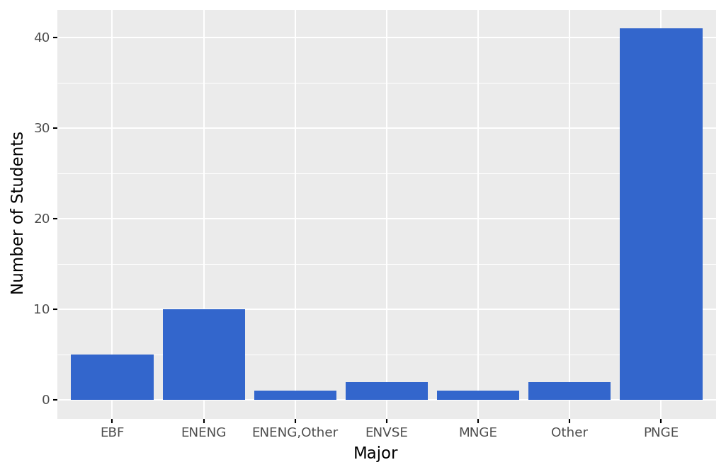 seven column bar graph depicting number of students within programs of study who completed survey; As described above with results described below