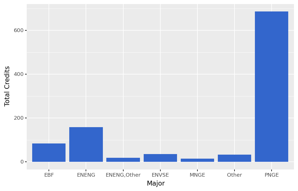 seven column bar graph depicting number credit hours taken bystudents within programs of study; As described above with results described below