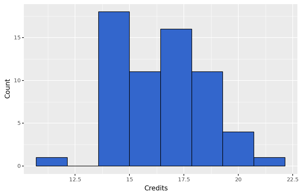 8 column histogram depicting count for student credit hours as characterized above