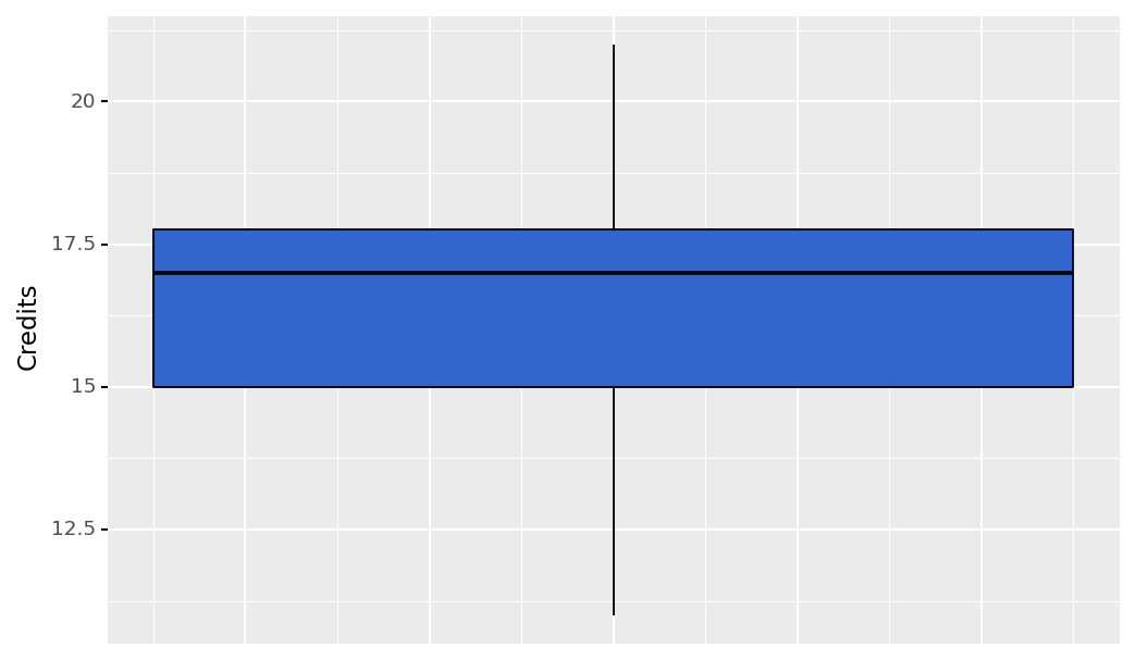 box shaped plot depicting rectangular data range for minimum and maximum data values as described above and below