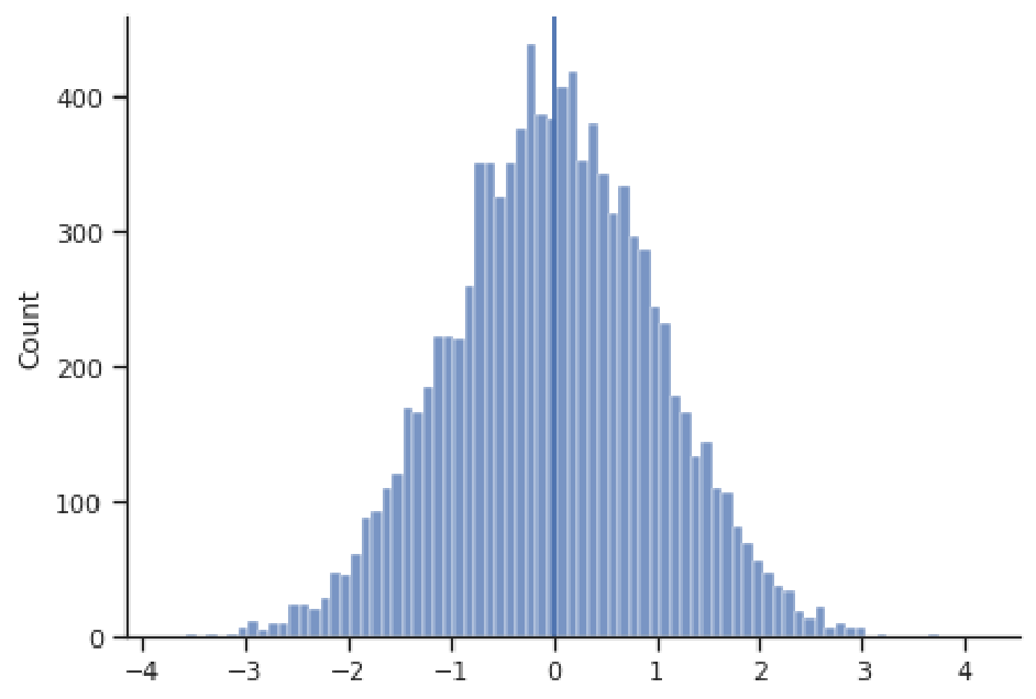 bell curve rising from around -3, centered at a mean of approximately 0, then tailing off again at +3; as described in text above