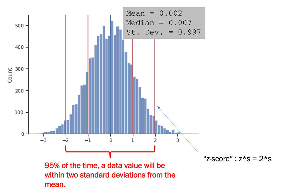 A histogram of a quantitative variable bell curve. 95% of the data is within two standard deviations from the mean.  Mean = 0.002 Media = 0.007 Standard Deviation = 0.997  At +2 standard deviation, the “z-score”: z*s = *s