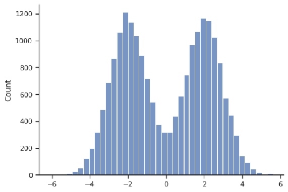 example of a symmetric but not bell shaped distribution of data that rises from -4, peaks at -2, drops and rises again at +2 and dropping again at +4 (from left to right); described in text above