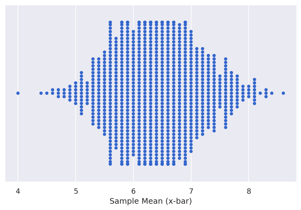 sampling distribution of average dice rolls fully described in text below