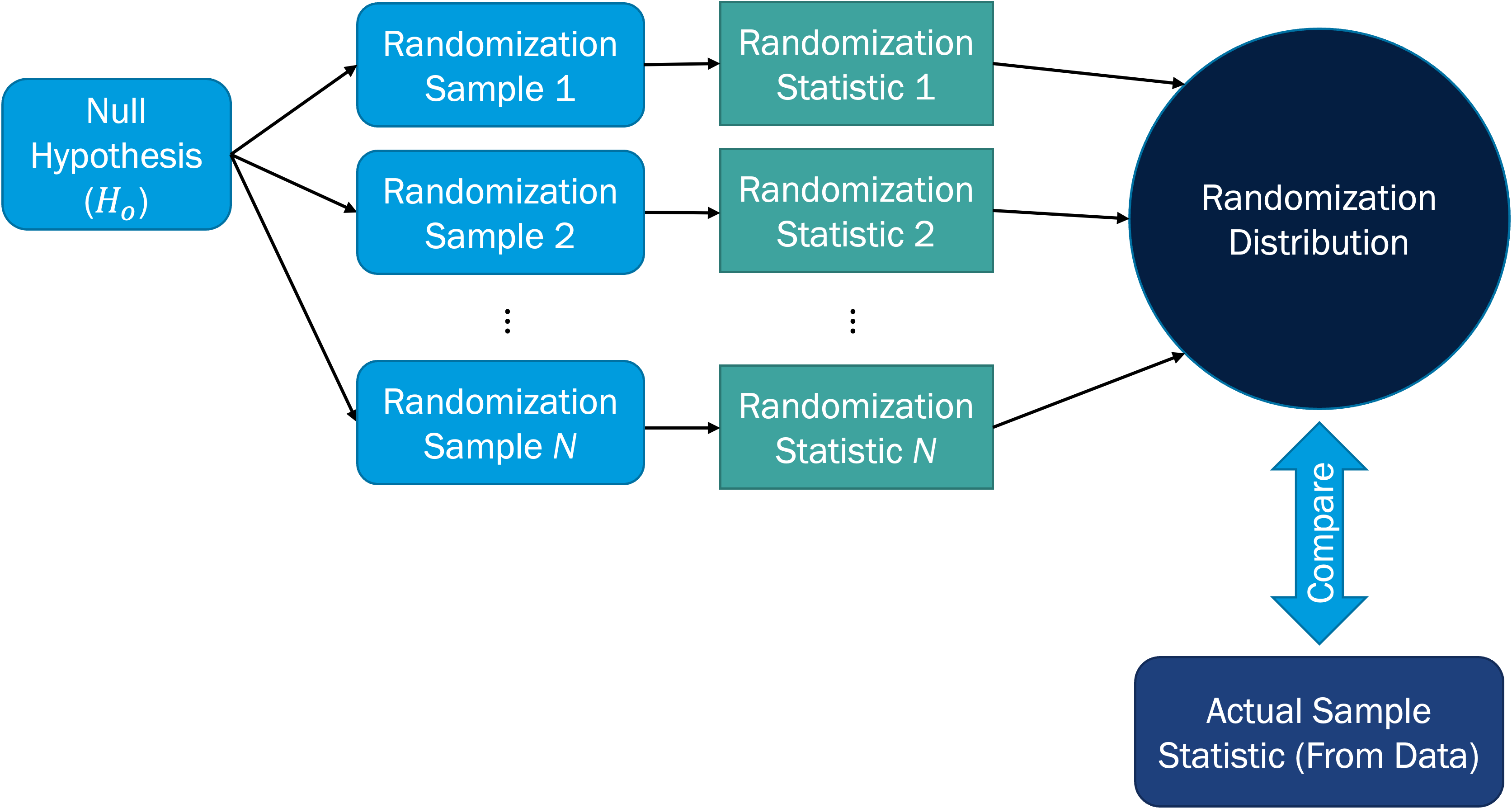 A conceptual flowchart depicting the generation of the randomization distribution from the null hypothesis.