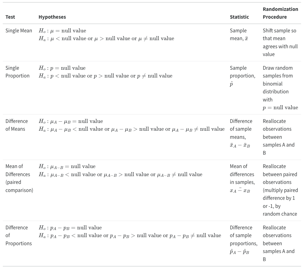 Hypothesis Testing Table