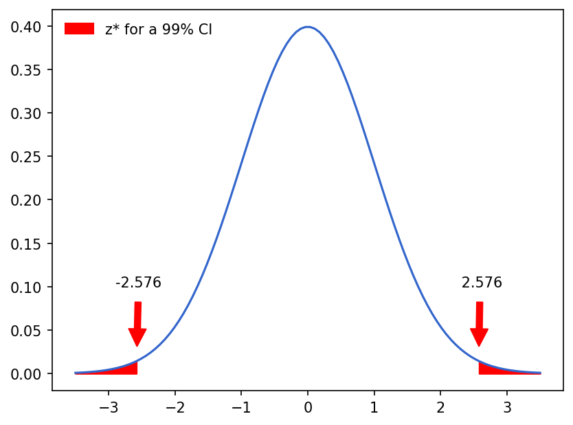 Confidence Intervals And The Central Limit Theorem EME 210 Data 