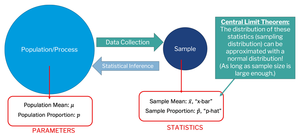 diagram depicting how a statistical infence is made from data collection as described in text above and caption below. population mean = 