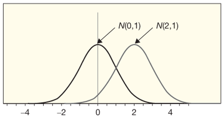 Example of 2 normal distributions with different means. Shape remains the same, but shifted because the means are different.
