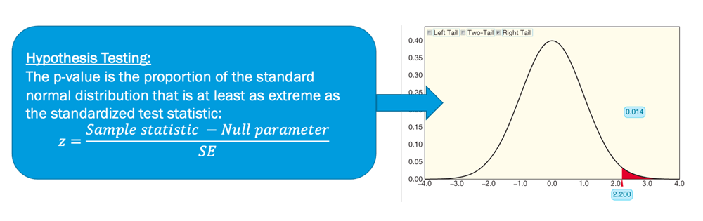 chart depicting example of calculating a new statistic or z value as described in text and equation above