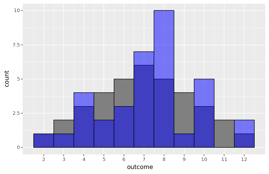 Two Histograms of a Chi-square Test with count and outcome