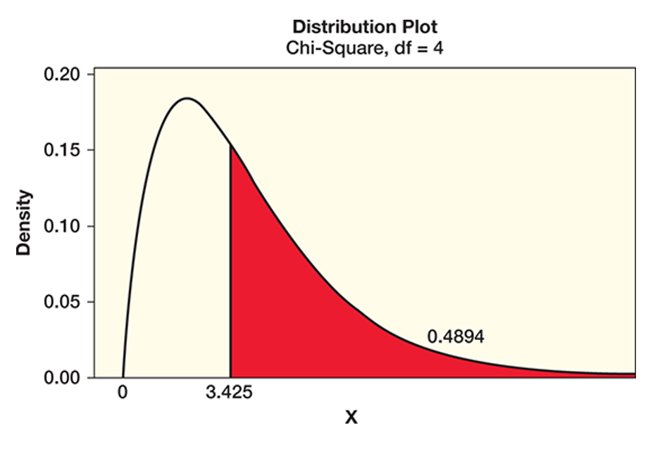 Chi Square test distribution plot