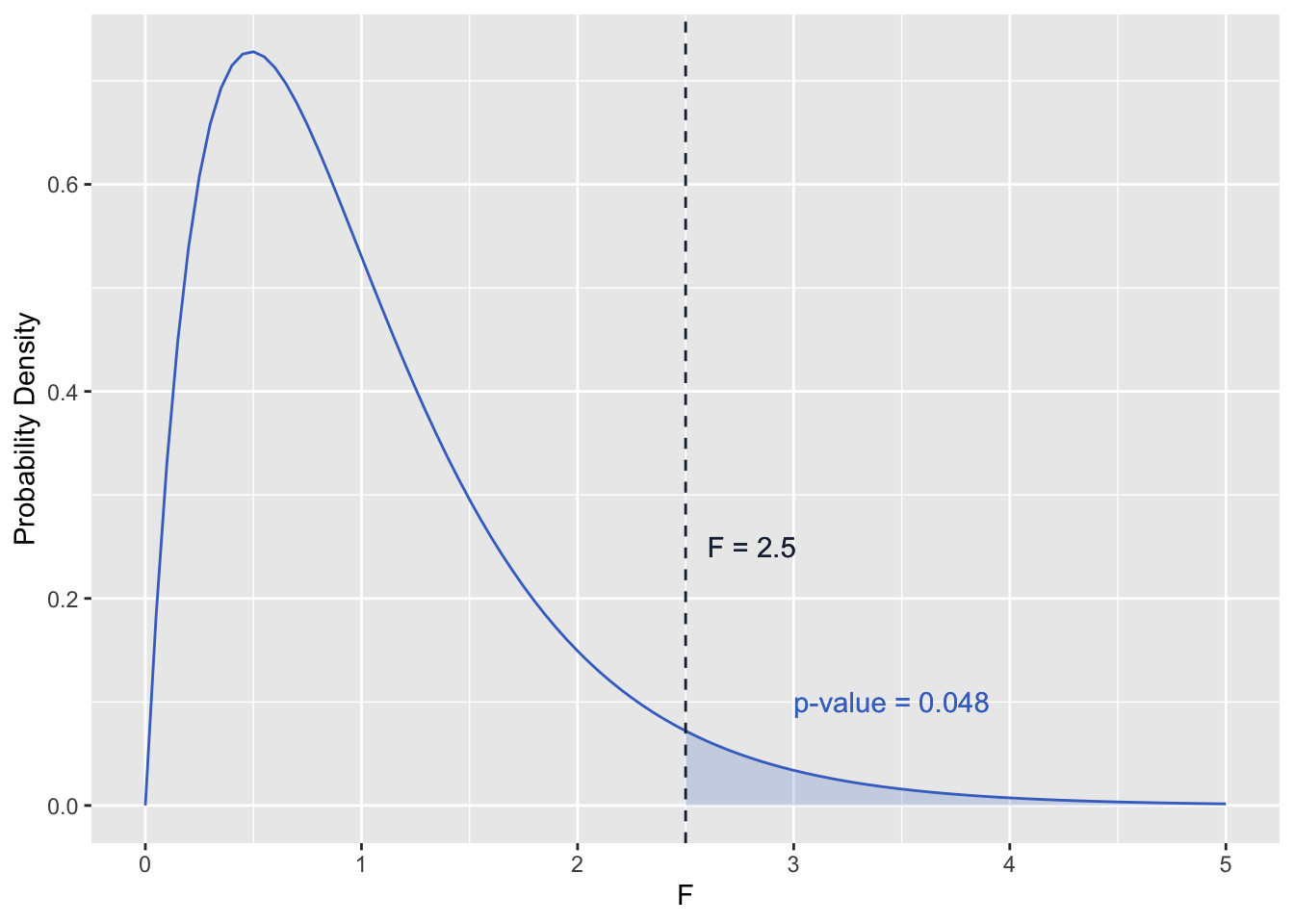 F-distribution and p-value