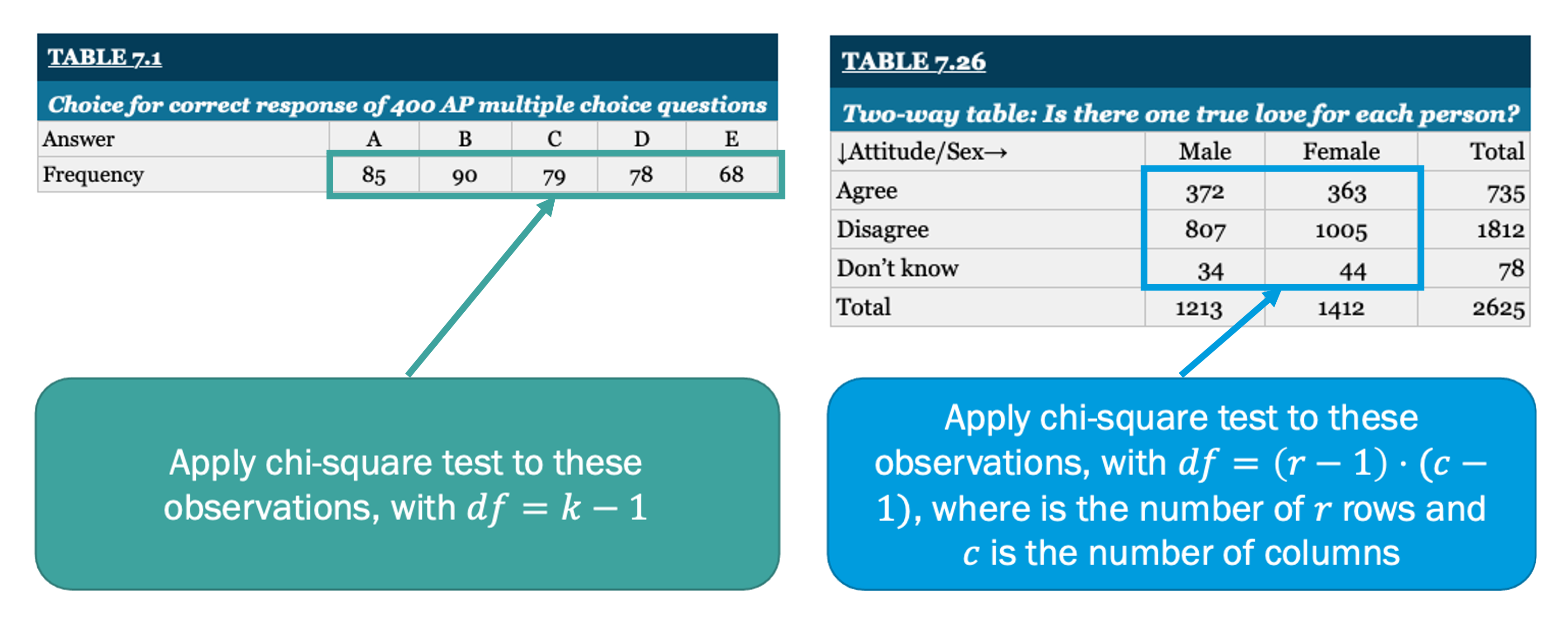 Two-way chi square table vs One-way. See image description below
