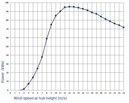 Typical wind power output versus wind speed.