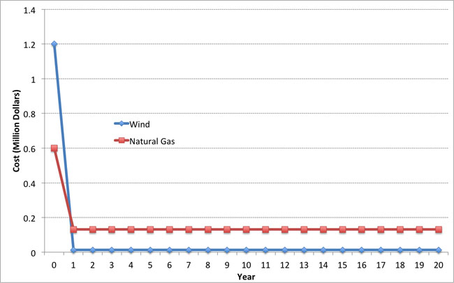 graph showing operation cost. Year 0: wind 1.2 million, natural gas .6 million, year 1-20: wind <0.05 million, natural gas 1.5 million