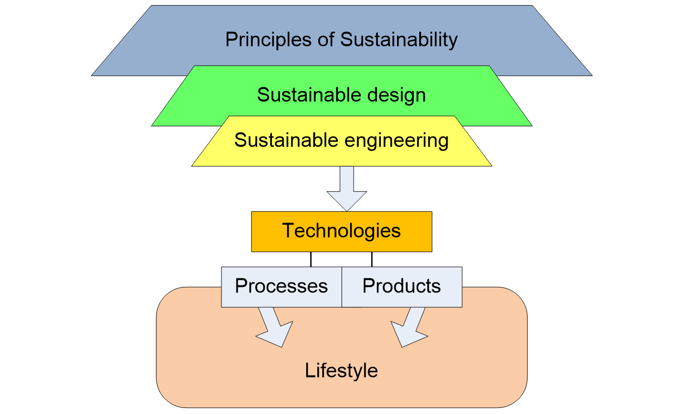 engineering sustainable development case study