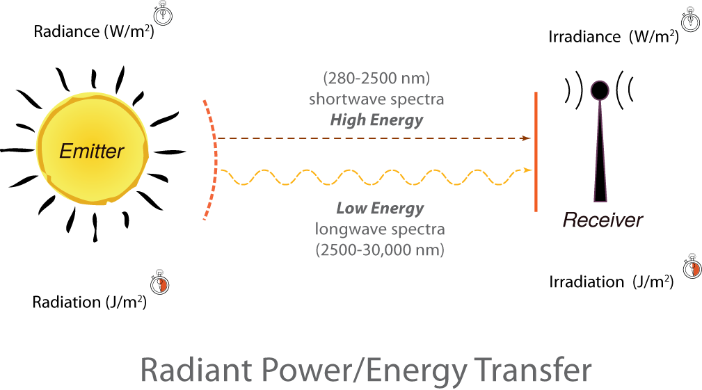 electrical energy to radiant energy examples