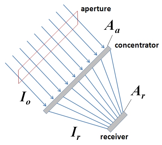 representation of light concentration: incoming light. Aperture I sub o into concentrator A sub a out as I sub r & into receiver A sub r