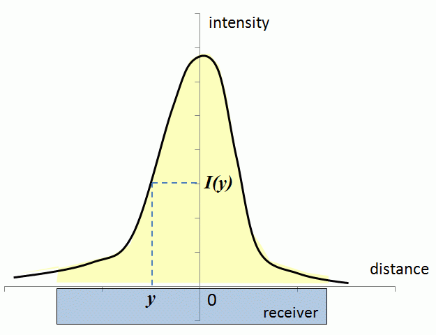 distribution of local radiation intensity over a receiver of a collector. Bell graph w/ peak @ 0. Distance (y)-x axis intensity-I(y) y-axis