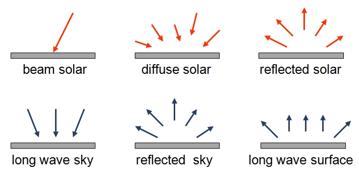 Different types of radiation Short wave:Beam solar, diffuse solar, reflected solar Long wave:long wave sky, reflected sky, long wave surface