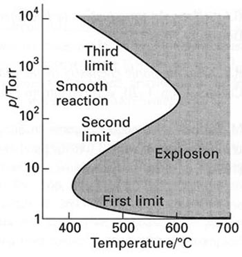 the reaction of hydrogen with oxygen based on temperature and pressure, determines either a smooth reaction or an explosion