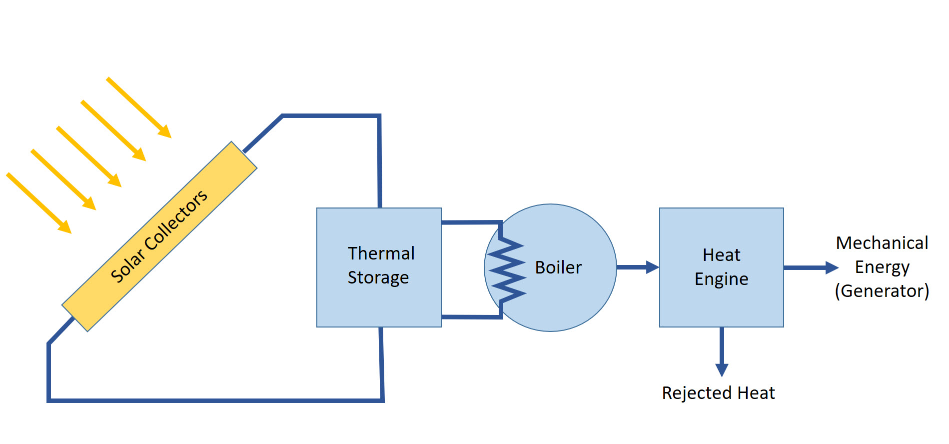 7 5 Thermal Electric Power Conversion EME 812 Utility Solar Power 