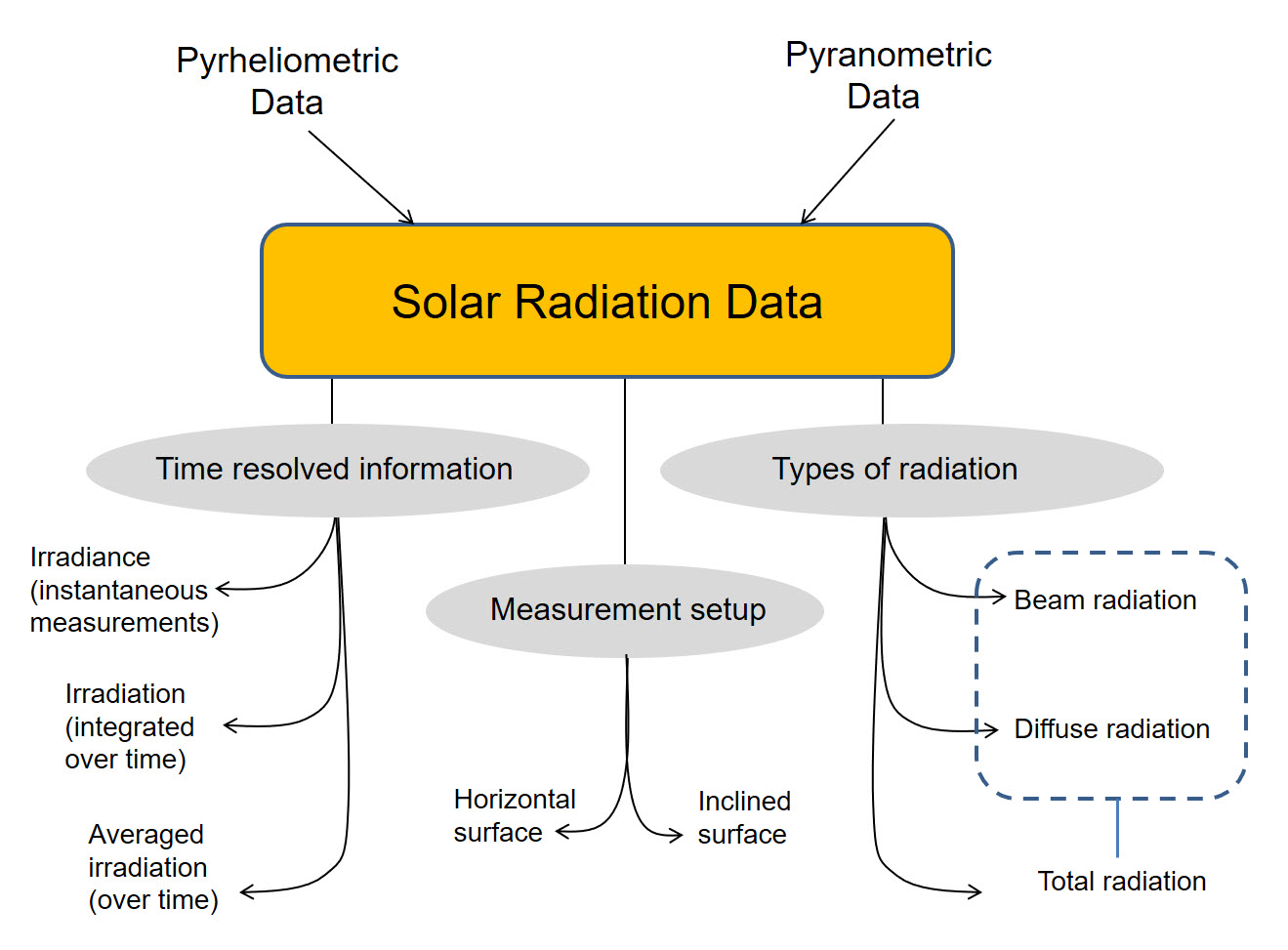 2 1 Available Solar Radiation And How It Is Measured Eme 812 Utility Solar Power And Concentration