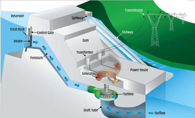 Types Of Hydro Power Plants Classification Of Hydro P - vrogue.co