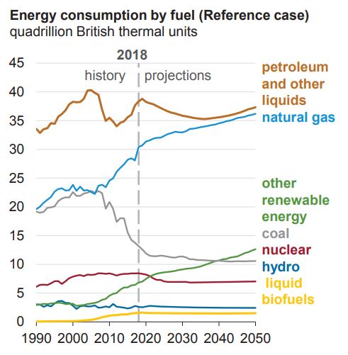 A chart showing the annual use of energy by source through time in the U.S. through 2016, Explained in Caption below