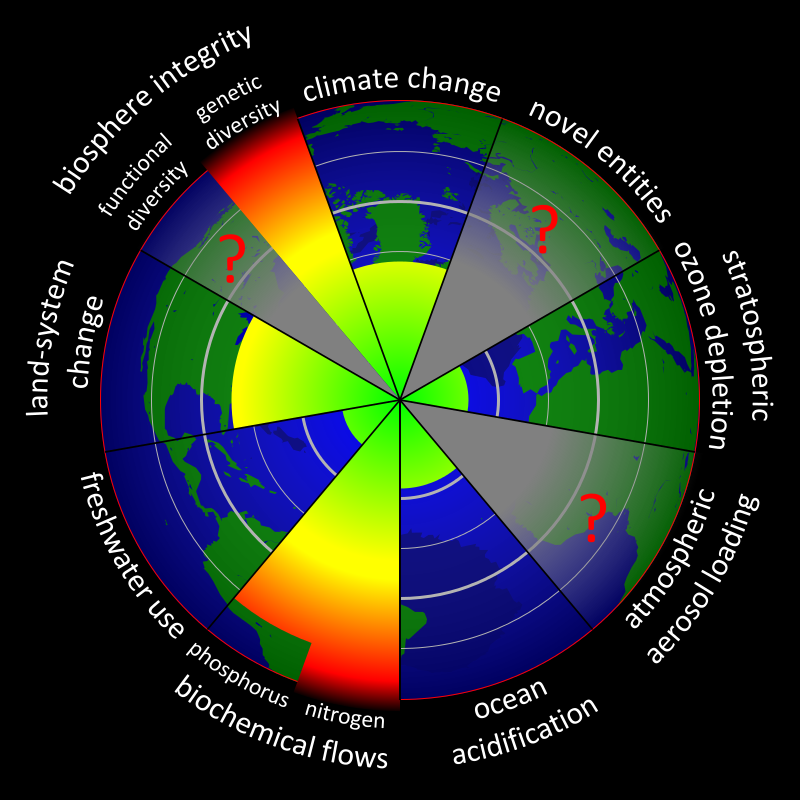 Planetary boundaries according to Rockström et al. 2009 (doi:10.1038/461472a) and Steffen et al. 2015 (doi:10.1126/science.1259855). The green areas represent human activities that are within safe margins, the yellow areas represent human activities that may or may not have exceeded safe margins, the red areas represent human activities that have exceeded safe margins, and the gray areas with red question marks represent human activities for which safe margins have not yet been determined.