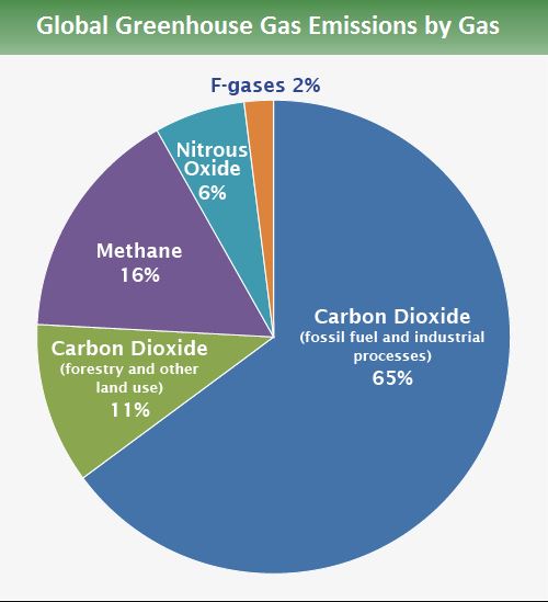 Pie chart showing the global greenhouse gas emissions by source. CO2 constitutes 76% of all emissions (11% from forestry and other land use and 64% is from fossil fuel and industrial processes, methane 16%, nitrous oxide 6%, and F-gases 2%.