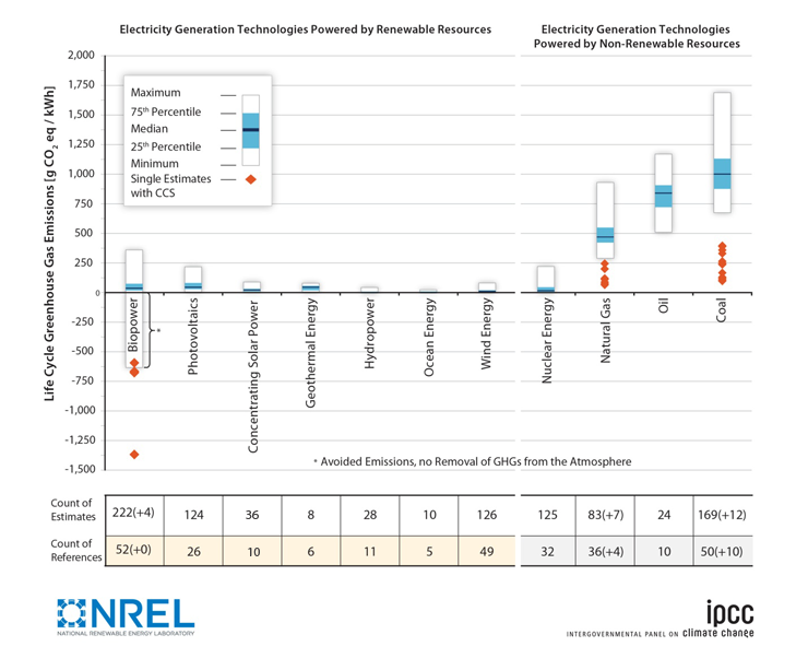 Lifecycle carbon footprint of various fuels, in units of grams of CO2 equivalent per kWh. 