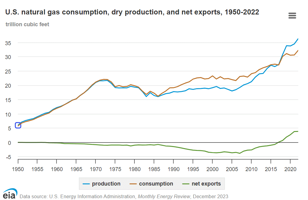 Chart showing proved natural gas since 1986 in the U.S. The reserves have been increasing since around the year 2000, but dipped in 2012, went up, then dipped again in 2015.