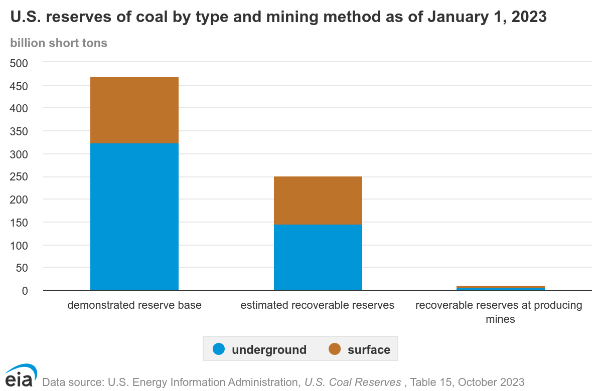 Different estimates of coal reserves in the U.S. based on different categories