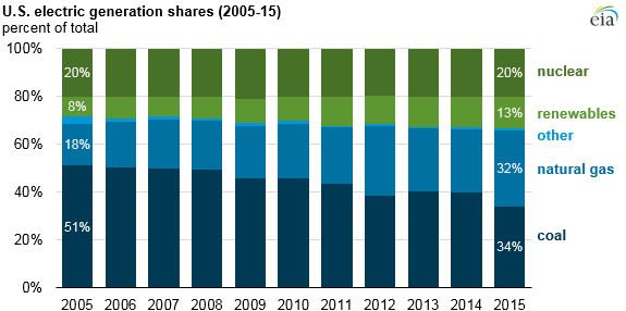 Graph showing U.S electricity generation by fuel source. Sources include: nuclear, renewables, natural gas, coal, and other