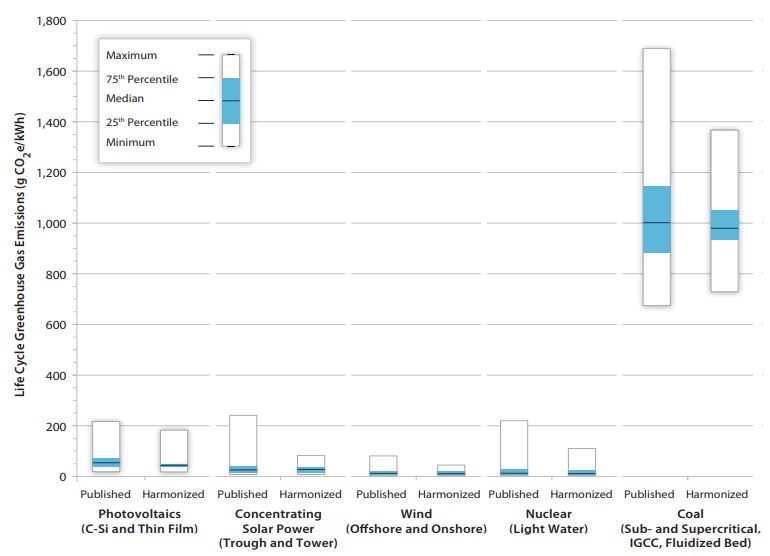 Chart showing average lifecycle emissions of solar PV, concentrated solar, wind, nuclear, and coal.