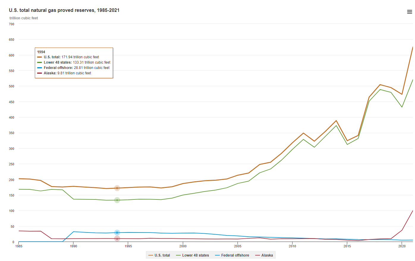 Chart showing proved natural gas since 1986 in the U.S. The reserves have been increasing since around the year 2000, but dipped in 2012, went up, then dipped again in 2015.