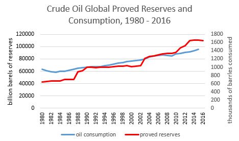 Graph of crude oil proved reserves and global consumption by year, 1980 - 2016