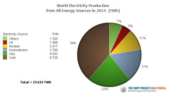 Electricity supply in 2014. Oil = 5%, others = 7%, nuclear = 11%, hydroelectric = 17%, gas = 22%, coal = 39%