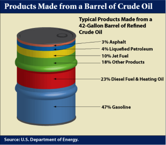 crude oil barrel breakdown
