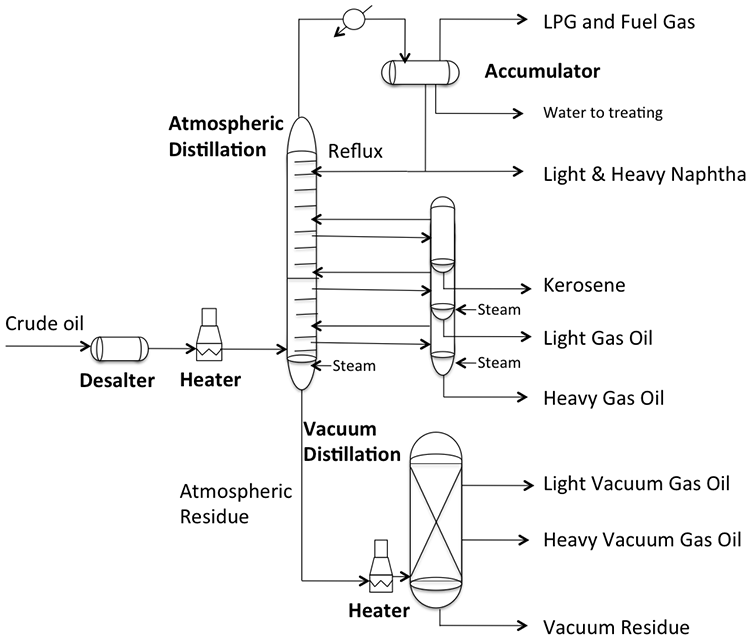 Simple Distillation Flow Chart - Lamer
