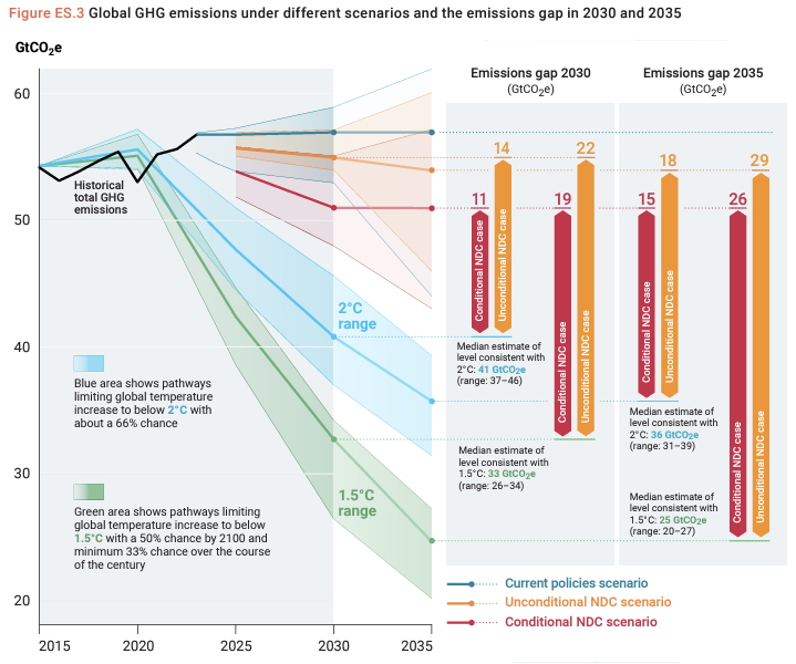 UNEP 2024 Emissions Gap