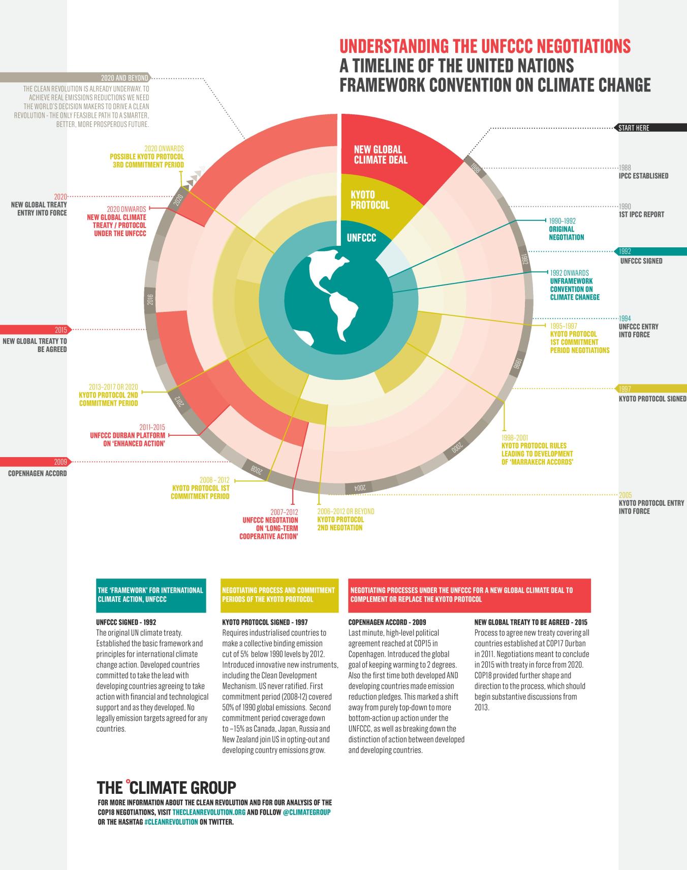 From Kyoto To Paris The Intervening Years Geog Eme 432 Energy Policy