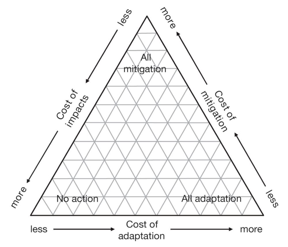 triangular diagram illustrating the relative costs of mitigation, adaptation, and inaction