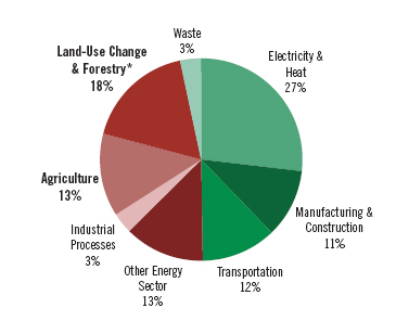 Pie chart showing participation in GHG emissions by sector. See text version link in the caption for details