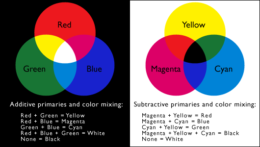 Additive and subtractive primary colors.