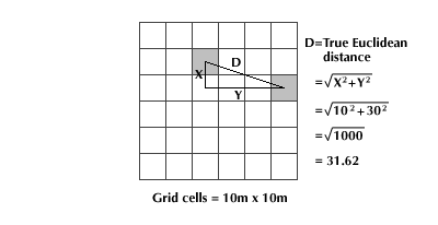 Graphic representation used to illustrate geometrical calculations using grid cells and geometry.