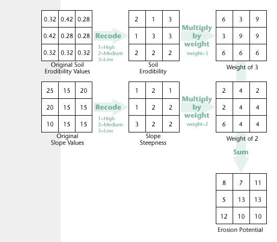 Graphic image to show spatial analysis involving several steps.