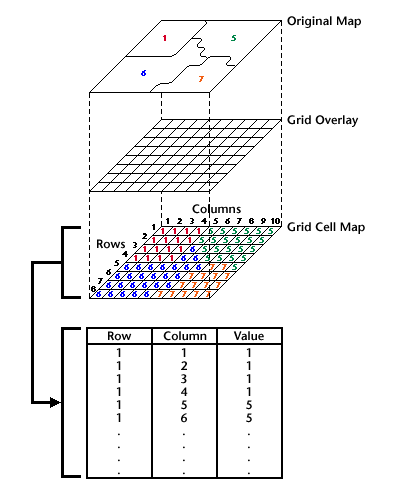 Graphic representation showing cells in a raster grid with attribulte data as well as a coordinate location. Described in caption and text.